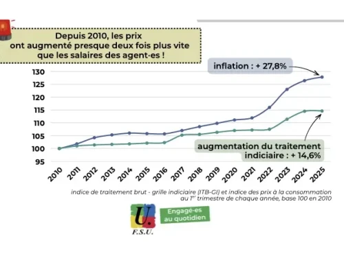 Salaires dans la FP : une revalorisation urgente !